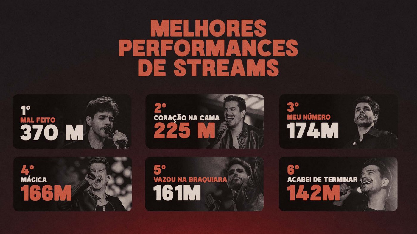Melhores performances de streams de Hugo e Guilherme.